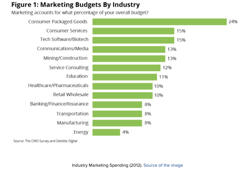 Source of the image: https://merehead.com/blog/average-marketing-budget-different-business-areas/