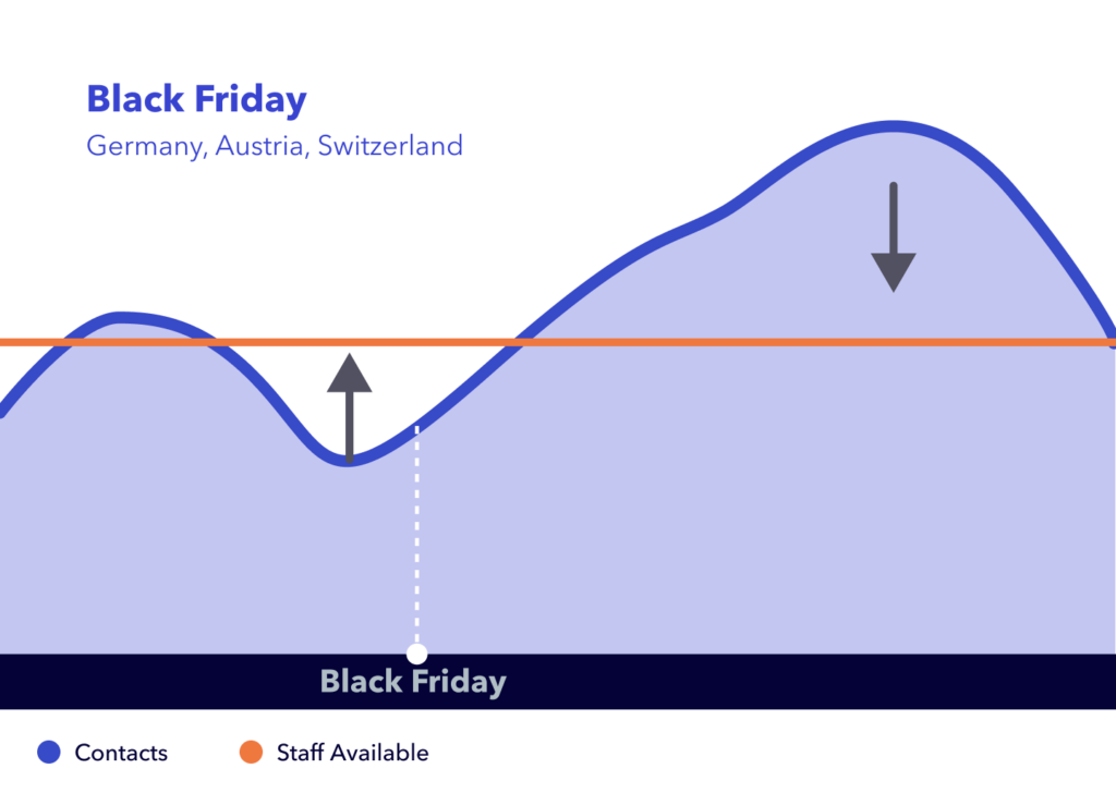 Graph - Black Friday 2024, Germany, Austria and Switzerland.