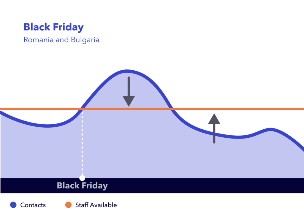 Graph - Black Friday 2024, Romania and Bulgaria.